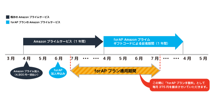 既にamazonプライム会員だが Forapプランに加入で よくあるご質問 カテエネ