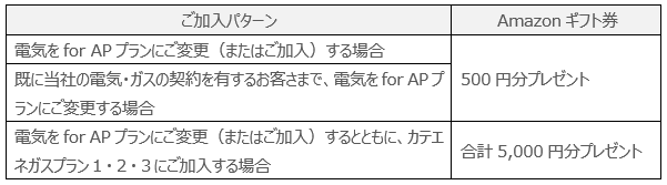 キャンペーンの賞品は何ですか 年2月27日 よくあるご質問 カテエネ