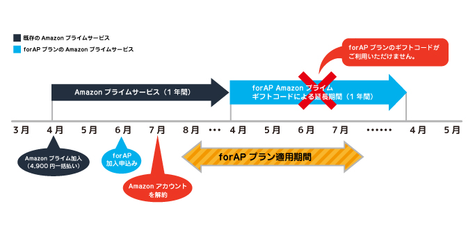 Forapプランのギフトコードをamazon専用サイトより よくあるご質問 カテエネ