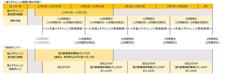 省エネチャレンジ期間と検針日程