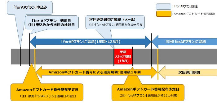 Amazonギフトカード番号の流れ